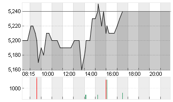 SGL CARBON SE O.N. Chart