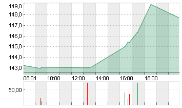 ALPHABET INC.CL.A DL-,001 Chart