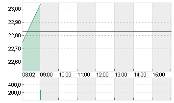 ARCELORMITTAL S.A. NOUV. Chart