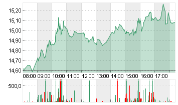 AIXTRON SE NA O.N. Chart