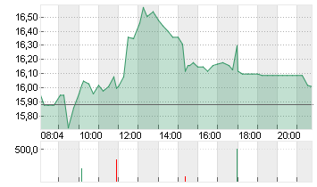 SALZGITTER AG O.N. Chart