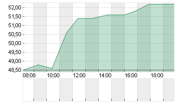 ALZCHEM GROUP AG INH O.N. Chart