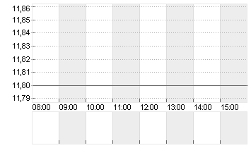 1+1 AG  INH O.N. Chart