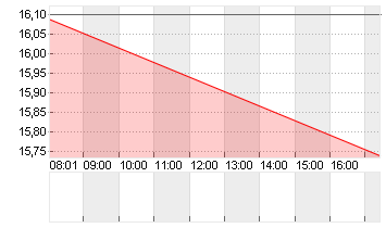 SAF-HOLLAND SE  INH EO 1 Chart