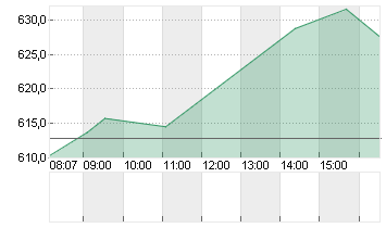 LONZA GROUP AG NA    SF 1 Chart