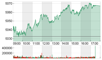 ESTX 50 PR.EUR Chart