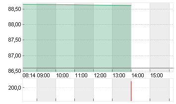 COLGATE-PALMOLIVE    DL 1 Chart