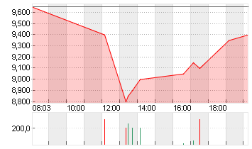 RIVIAN AUTOMOT.A DL-,0001 Chart