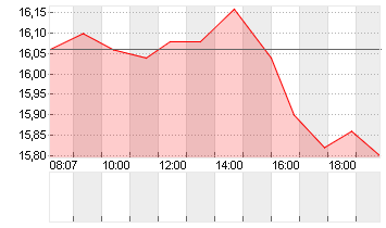 SAF-HOLLAND SE  INH EO 1 Chart