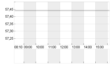 CHARLES SCHWAB CORP.DL-01 Chart