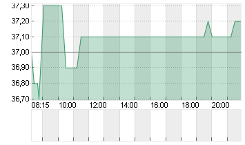 ZEAL NETWORK SE NA O.N. Chart