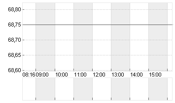 KNORR-BREMSE AG  INH O.N. Chart