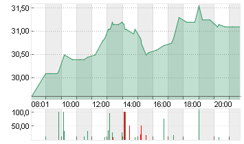 STABILUS SE INH. O.N. Chart