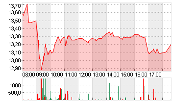 NORDEX SE O.N. Chart