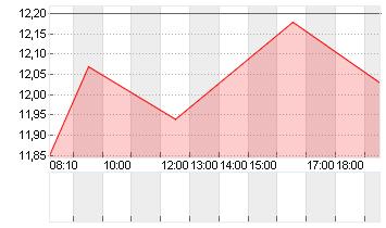 PVA TEPLA AG O.N. Chart