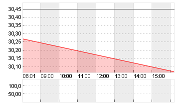 ZALANDO SE Chart