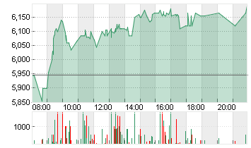 PROSIEBENSAT.1  NA O.N. Chart