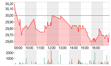 STABILUS SE INH. O.N. Chart