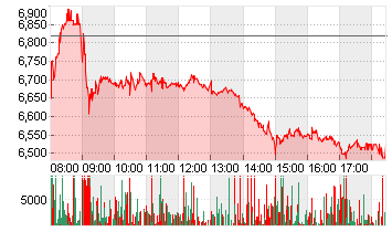 LUFTHANSA AG VNA O.N. Chart