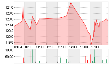 3M CO.             DL-,01 Chart