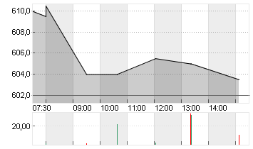 SWISSCOM AG NAM.    SF 1 Chart