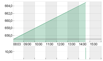 KSB SE+CO.KGAA  ST O.N. Chart