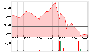 TESLA INC. DL -,001 Chart