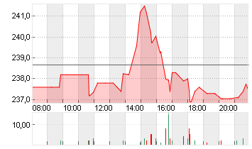 FEDEX CORP.        DL-,10 Chart