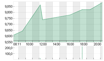 THYSSENKRUPP NUCERA O.N. Chart