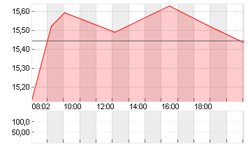 MEITUAN CL.B Chart