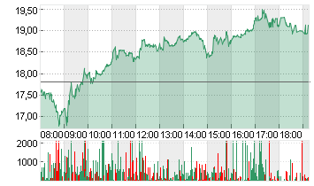 SALZGITTER AG O.N. Chart