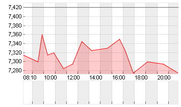 DEUTZ AG O.N. Chart