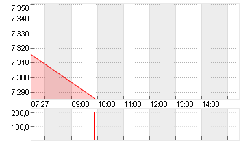 EVOTEC SE  INH O.N. Chart