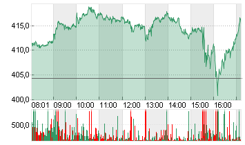 TESLA INC. DL -,001 Chart