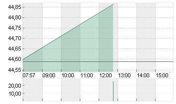 BANK AMERICA      DL 0,01 Chart