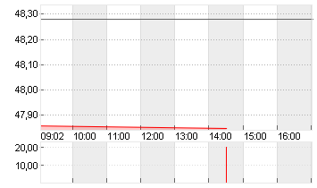 ALASKA AIR GRP INC.  DL 1 Chart