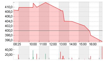 ELEVANCE HEALTH    DL-,01 Chart