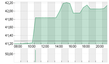 TAPESTRY INC.      DL-,01 Chart