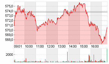 LONZA GROUP AG NA    SF 1 Chart