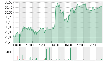 INFINEON TECH.AG NA O.N. Chart