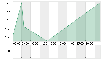 FREENET AG NA O.N. Chart