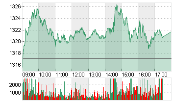 STXE 600 CHEMICALS PR.EUR Chart