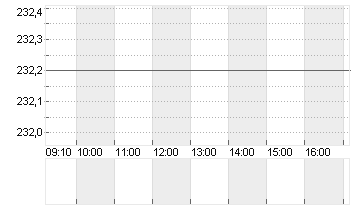 TRAVELERS COS INC. Chart