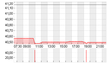 LAS VEGAS SANDS   DL-,001 Chart