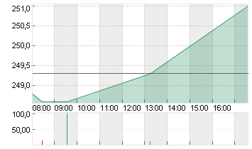 SAFRAN INH.       EO -,20 Chart