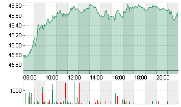 BASF SE NA O.N. Chart