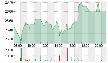 FREENET AG NA O.N. Chart