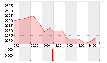 ROCHE HLDG AG GEN. Chart