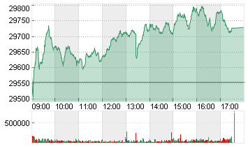 MDAX PERFORMANCE-INDEX Chart