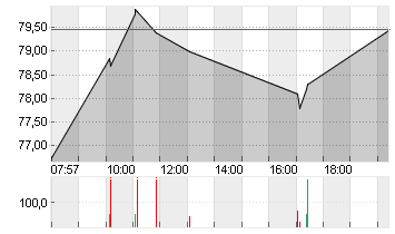 GERRESHEIMER AG Chart